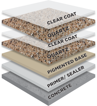 Diagram of epoxy floor experts quartz epoxy system. Layers include the existing concrete, a primer, pigmented base coat, quartz, clear coat, an additional layer of quartz and a final sealer clear coat.